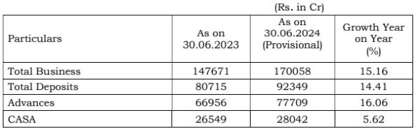 The Karur Vysya Bank Ltd - Q1 FY25 Business Updates